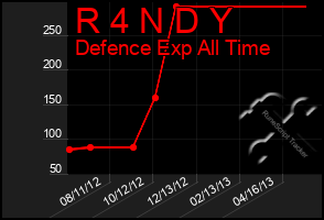 Total Graph of R 4 N D Y