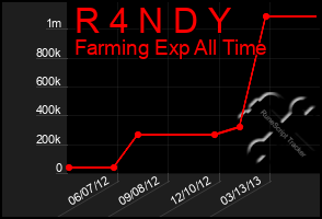 Total Graph of R 4 N D Y