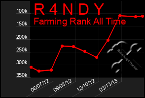 Total Graph of R 4 N D Y