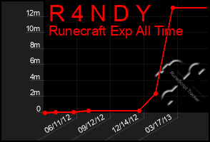 Total Graph of R 4 N D Y