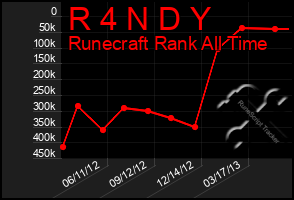 Total Graph of R 4 N D Y