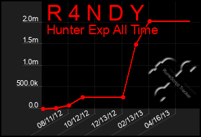 Total Graph of R 4 N D Y