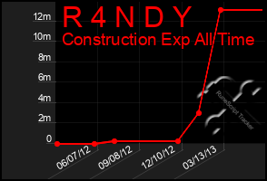 Total Graph of R 4 N D Y