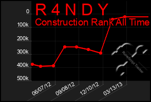 Total Graph of R 4 N D Y