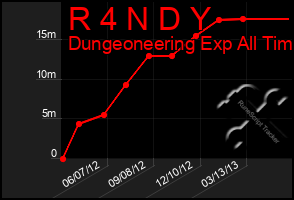 Total Graph of R 4 N D Y