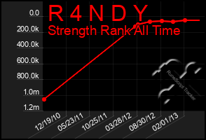 Total Graph of R 4 N D Y