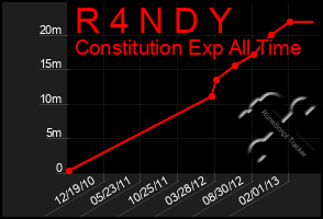 Total Graph of R 4 N D Y