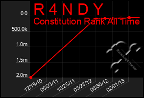 Total Graph of R 4 N D Y