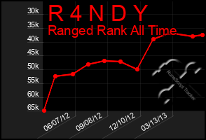 Total Graph of R 4 N D Y