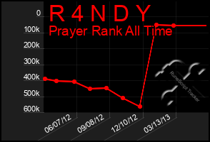 Total Graph of R 4 N D Y