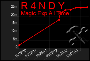 Total Graph of R 4 N D Y