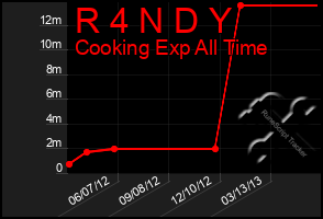 Total Graph of R 4 N D Y