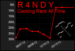 Total Graph of R 4 N D Y