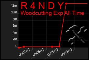 Total Graph of R 4 N D Y