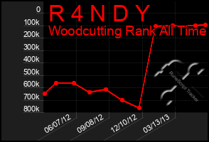 Total Graph of R 4 N D Y