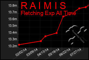 Total Graph of R A I M I S