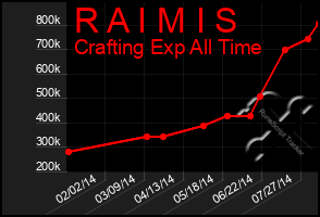 Total Graph of R A I M I S