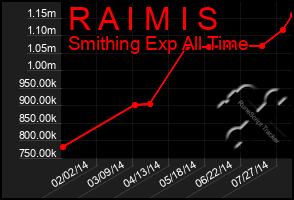 Total Graph of R A I M I S