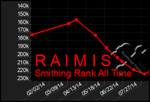 Total Graph of R A I M I S