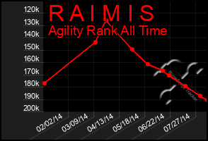 Total Graph of R A I M I S