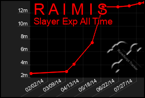 Total Graph of R A I M I S