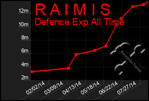 Total Graph of R A I M I S