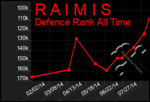 Total Graph of R A I M I S