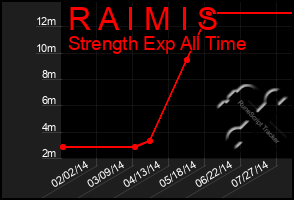 Total Graph of R A I M I S