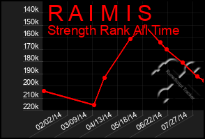 Total Graph of R A I M I S