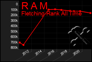 Total Graph of R A M