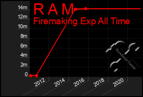 Total Graph of R A M