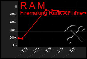 Total Graph of R A M