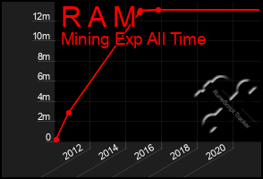 Total Graph of R A M