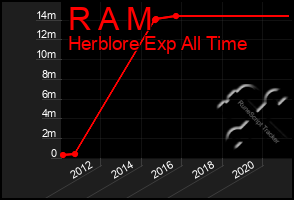 Total Graph of R A M