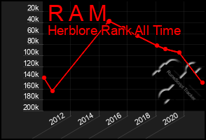 Total Graph of R A M