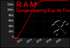 Total Graph of R A M