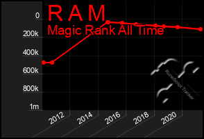 Total Graph of R A M