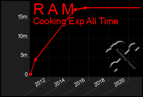 Total Graph of R A M