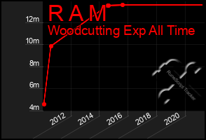 Total Graph of R A M