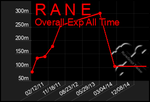 Total Graph of R A N E