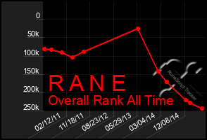 Total Graph of R A N E