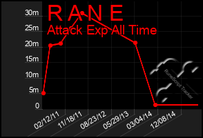 Total Graph of R A N E