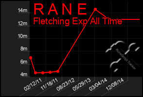 Total Graph of R A N E