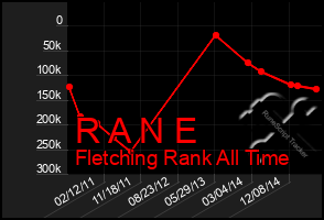 Total Graph of R A N E