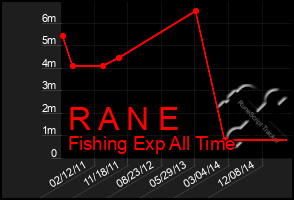 Total Graph of R A N E