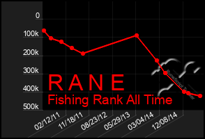 Total Graph of R A N E