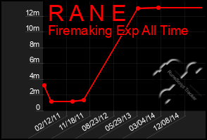 Total Graph of R A N E