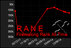 Total Graph of R A N E