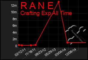 Total Graph of R A N E