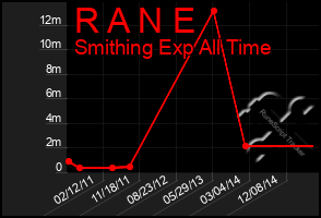 Total Graph of R A N E